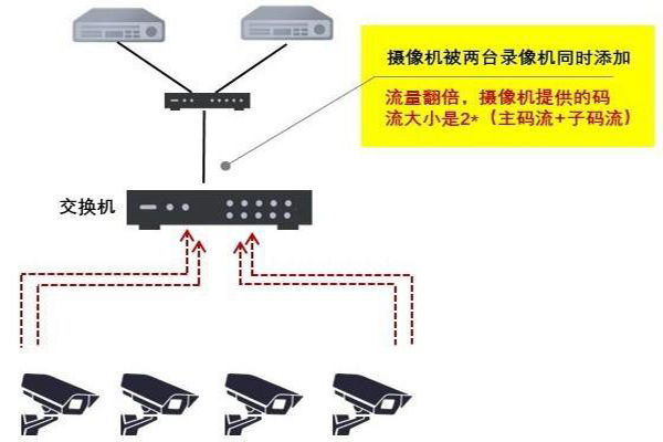 一个监控摄像头最多能接几个录像机｜长沙监控维修.jpg