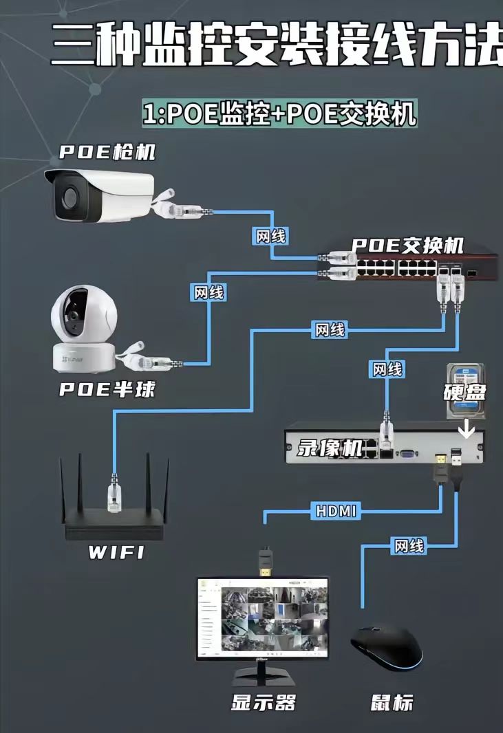 POE监控+POE交换机接线方法