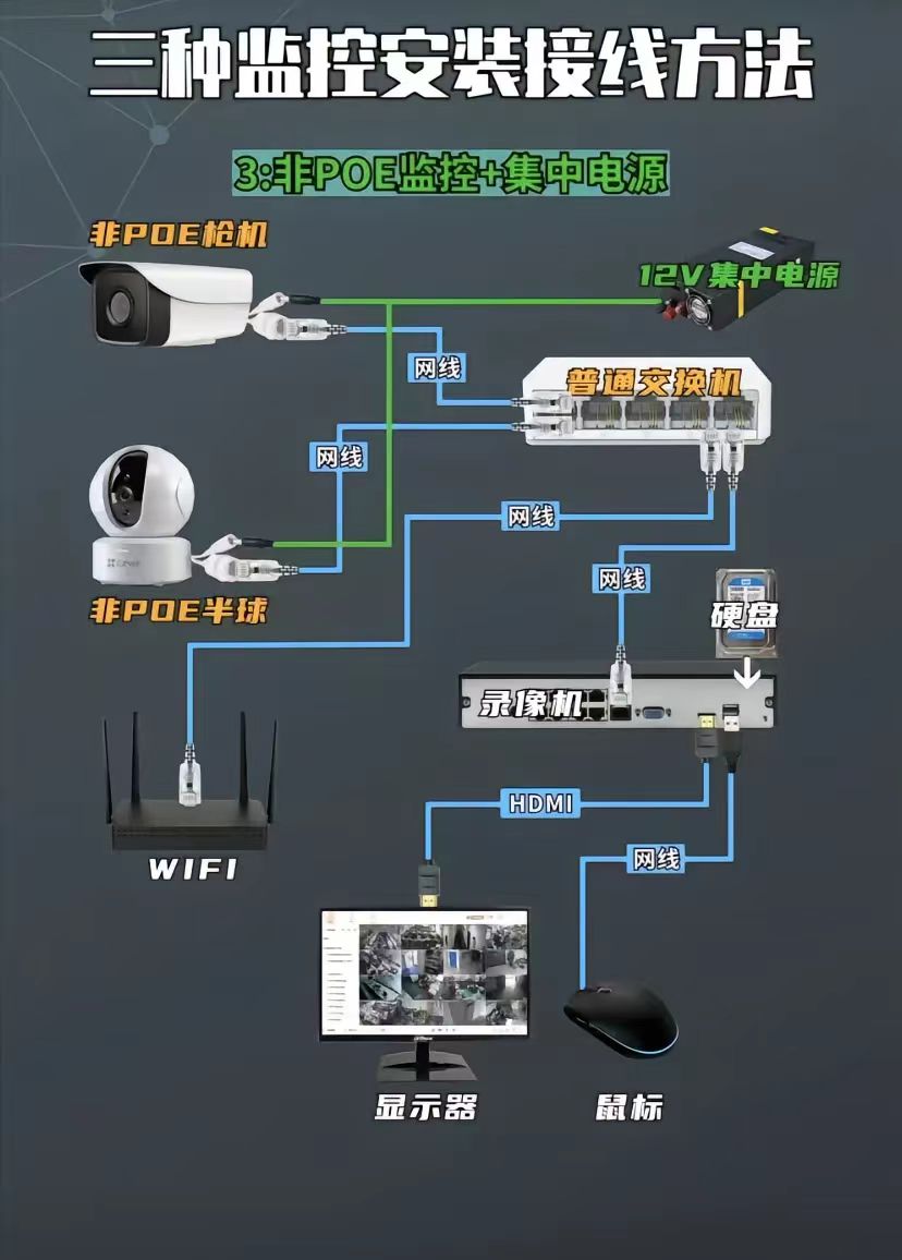 非POE监控+集中电源接线方法
