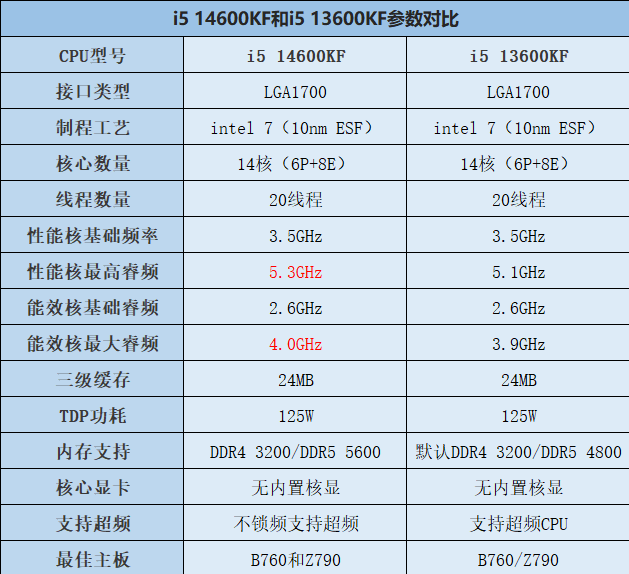 i5 14600KF和13600KF哪个性价比更高