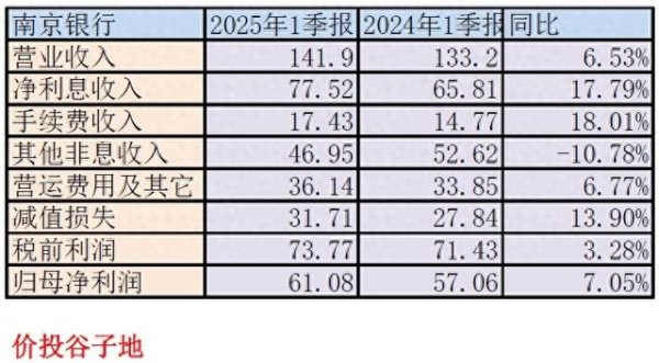 网络股票配资平台 南京银行2025年一季报点评