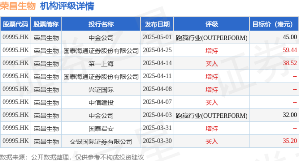 正规炒股配资网 中金：维持荣昌生物(09995.HK)“跑赢行业”评级 升目标价至45港元