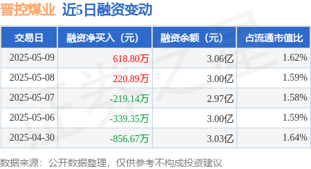股票杠杆平台排行 晋控煤业：5月9日融资买入1425.73万元，融资融券余额3.11亿元