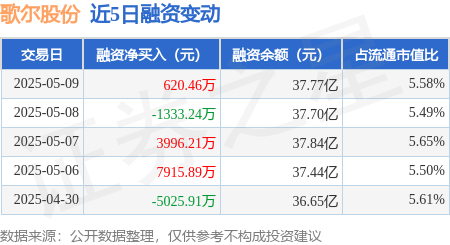 安全配资门户 歌尔股份：5月9日融资买入1.01亿元，融资融券余额37.85亿元