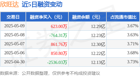 股票正规配资 欣旺达：5月9日融券净卖出7200股，连续3日累计净卖出6.09万股