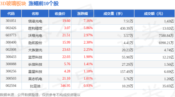 股票配资最新行情 3D玻璃板块6月18日涨0.8%，信濠光电领涨，主力资金净流入5.19亿元