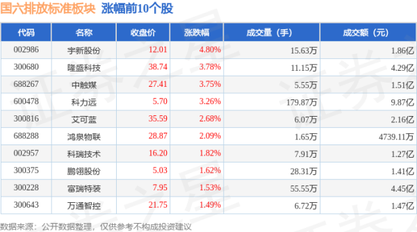 炒股交流平台 国六排放标准板块6月18日跌0.43%，科恒股份领跌，主力资金净流出6.91亿元